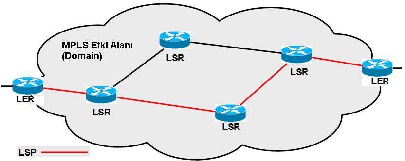52 Kontrol düzleminde bulunan OSPF, BGP gibi yönlendirme protokolleri kendi aralarında yönlendirme bilgilerini güncelleyerek yönlendirme bilgi tabanını (RIB) oluştururlar.