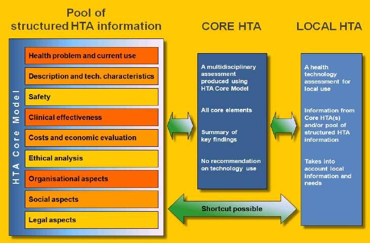 HTA Core Model sağlık teknolojilerini değerlendirme*de kullanılan «yapılandırılmış» bir tekniktir.