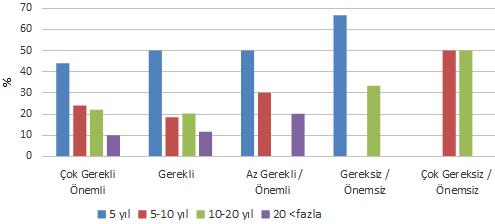 Bitkisel Tasarım Mezuniyet Düzeyi