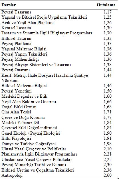 1 2 3 4 5 Peyzaj Mimarlığı Eğitim