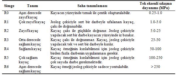 Bu nedenle süreksizlik yüzeylerinin dayanımı, bu yüzeylerin ve yakın çevredeki kayaç malzemesinin bozunma derecesiyle yakından ilişkilidir.