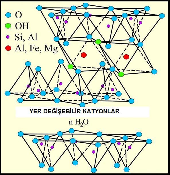 28 Tetrahedral yapılarda silisyum atomunun alüminyum ile yer değiştirmesi, yada benzer şekilde alüminyum iyonlarının magnezyum iyonları ile yer değiştirmesinden dolayı MMT de tabakalar negatif