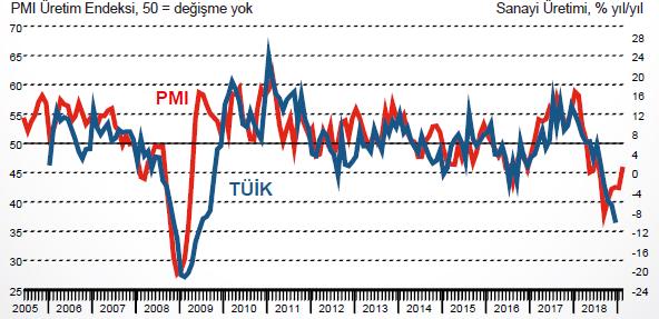 İSO Türkiye İmalat PMI Şubat ayında 46,4'e çıktı.