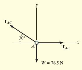 D at Point A Etki eden üç kuvvet: kablolaki kuvvet AC, yaydaki kuvvet AB ve ampul ağırlığı.