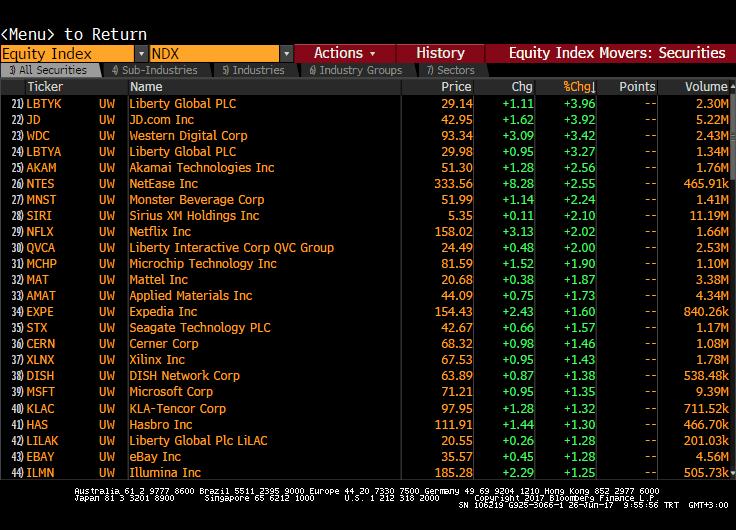 Nasdaq Endeksi Nasdaq - En