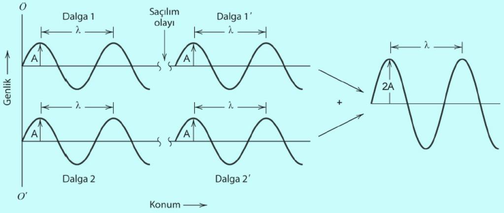 3. X-Işını Kırınımı: Kristal Yapıların Belirlenmesi Bir dalga, (i) kendisinin saçılmasına yol açabilecek ve (ii) dalga boyu ile karşılaştırılabilir aralıklarla düzenli bir şekilde yerleşmiş, bir dizi