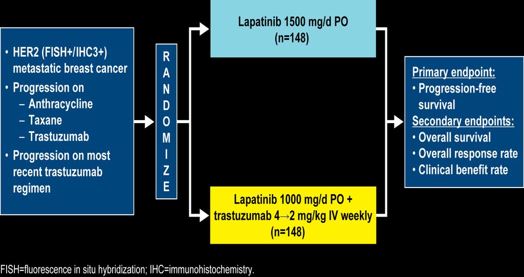 Lapatinib 1500 mg/d PO ErbB2 (FISH+/İHK3+) metastatik meme kanser Tedavide progresyon: Antrasiklin Taksan
