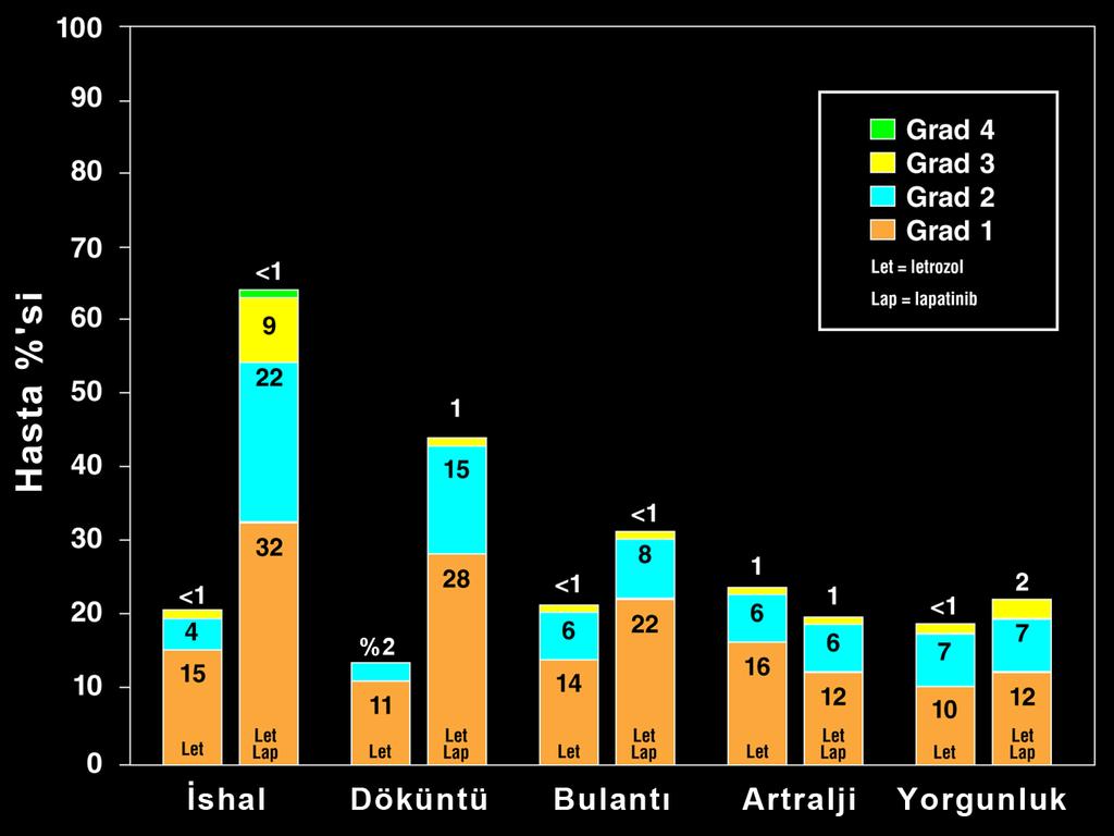 Güvenilirlik: En Sık Yanetkiler Grad 3/4 ishali olan 60 hasta 10 (%17) ilacı