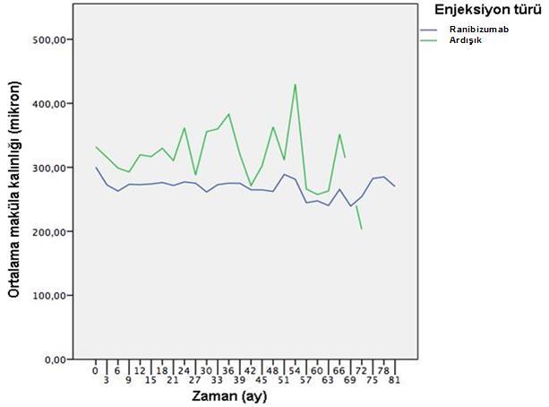 31 Tablo 4.10. Makula Kalınlığı Değişimi Ranibizumab (µm) Ardışık (µm) Toplam (µm) Başlangıç 300 ± 76 (178-552) (n:81) 332 ± 69 (208-403) (n:9) 303 ± 76 (178-552) (n:90) 1. Yıl (12.