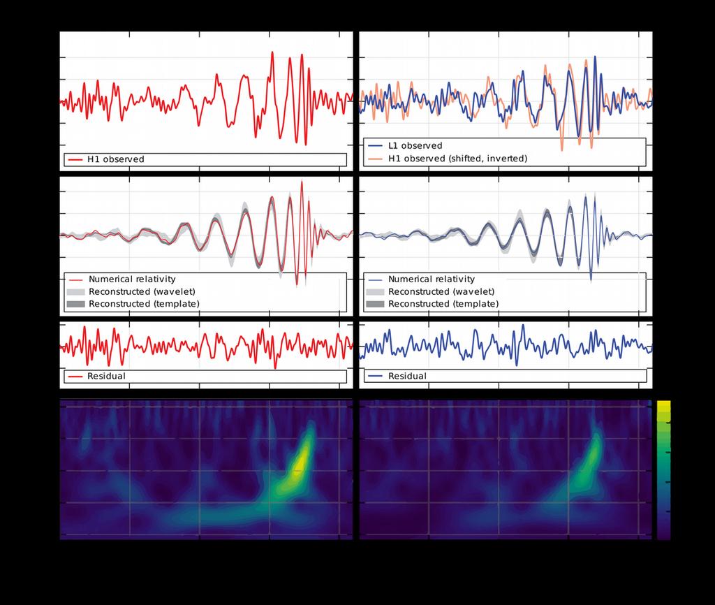 LIGO laboatuaı uzun bi bekleyişin adından Şekil 9 da veilen sinyali elde etti. Bu sinyal 1.3 milya ışık yılı uzaklıkta bulunan ve bibileini yutan bi kaadelik çiftinden gelmektedi.
