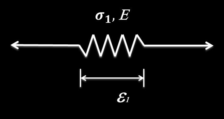 Şekil 1.2 Sabit gerilme altındaki elastik cismin şekil değiştirme-zaman ilişkisi Denklem (1.