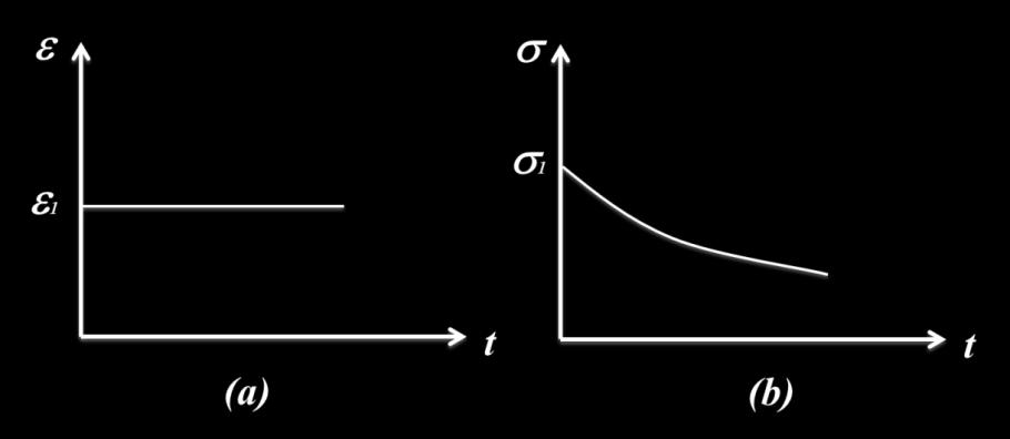 Viskoelastik malzemenin diğer bir davranışı ise rölaksasyon diye tabir edilen; sabit şekil değiştirme altında gerilmenin zamanla azalışıdır. Şekil 1.