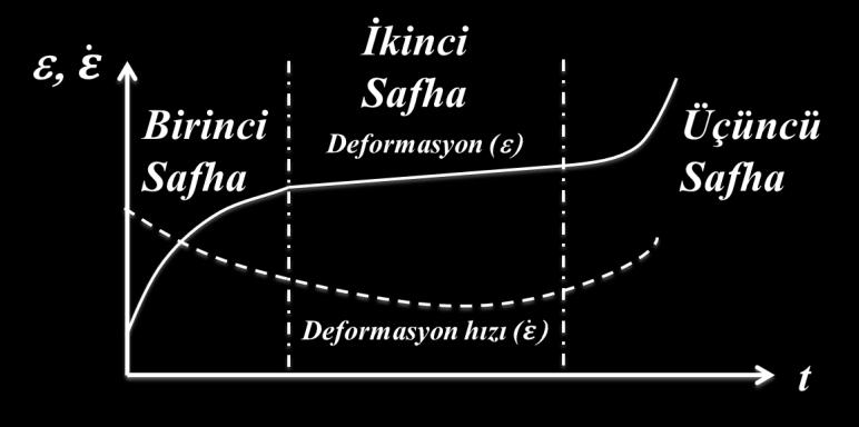 Sünme davranışı üç temel safhadan meydana gelmektedir. Şekil 1.7 de tipik sünme safhaları ve sünme deformasyon hızının (şekil değiştirme hızı) bu safhalarlardaki değişimi görülmektedir (Kural, 1977).