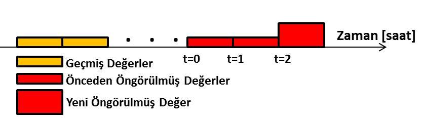 Giriş T-Adım İleri Öngörü Gözlemlenmiş data, Y = [y 1, y 2,..., y n ]. T-adım ileri öngörü, Y n+t n+1. Y n+t n+1 = f (y n p+1, y n p+1,.