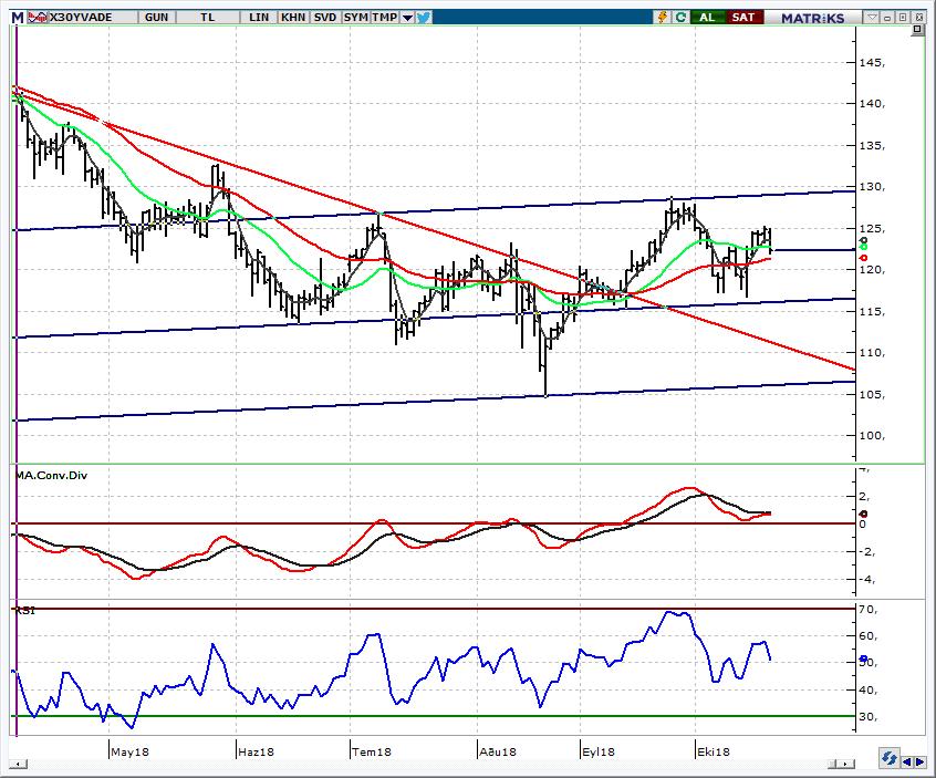 VIOP30 Yakın Vade Tepkinin güçlenmesi için 123,700 üzerine yerleşmeli Dün sabah 124,900 ü gördükten sonra yaşanan satış baskısında 121,875 puana kadar gerileyen kontratlarda kapanış 122,350 den