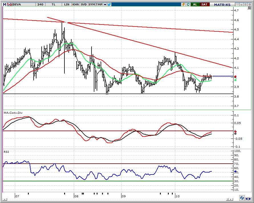 HİSSE ÖNERİLERİ DEVA_Deva Holding 3,99 üzerinde yerleşmede alımların güçlenmesini bekliyoruz Temel açıdan beğendiğimiz hisseyi teknik görünümünü 3,96 üzerinde pozitif olarak değerlendirmeye devam
