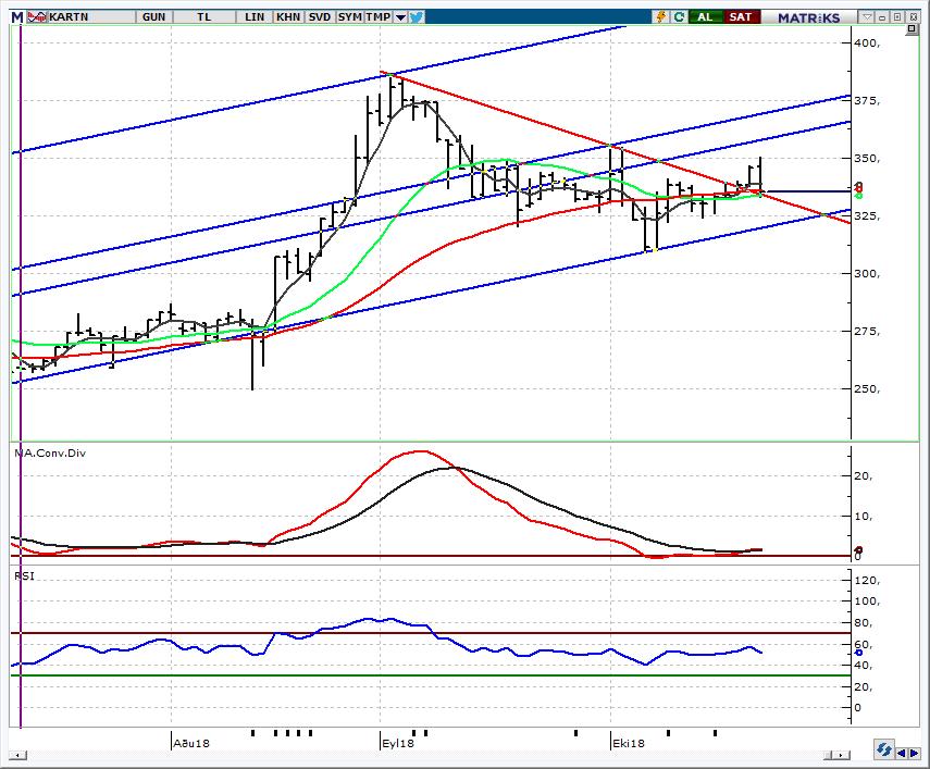 KARTN_Kartonsan 333,00 üzerinde tepki beklenebilir Bu haftaki öneri listemize 335,80 den dahil ettiğimiz hissede ilk hedef seviyemiz olan 348 dün 350,60 görülerek gerçekleşti.