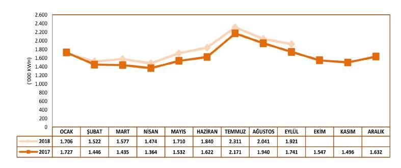 EYLÜL 2018 ANTALYA SERBEST BÖLGESİ ELEKTRİK TÜKETİMİ Antalya Serbest Bölgesi nde 2018 yılı Eylül ayında tüketilen elektrik miktarı, geçen yılın aynı ayına göre %10,4 lük bir artış göstererek 1,9