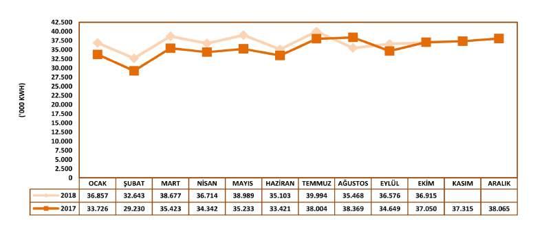 ENERJİ Antalya Organize Sanayi Bölgesi nde 2018 yılının on aylık döneminde tüketilen elektrik miktarı geçen yılın aynı dönemine