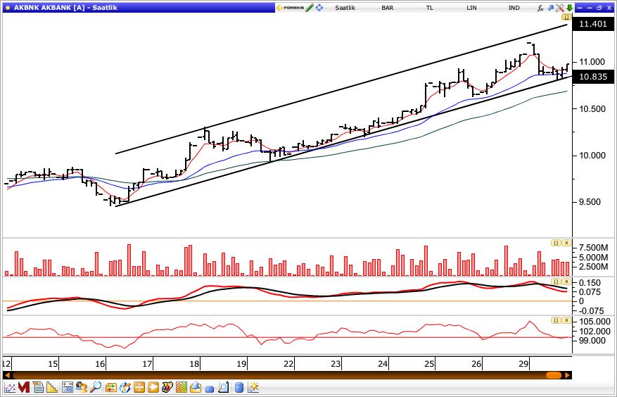 Akbank Akbank, dün gün içinde en düşük 10.81 seviyesini test etti ve günü 11.08 seviyesinden kapattı. Senette 11.15 seviyesini hedef olarak belirlerken, stop-loss seviyesini ise 10.