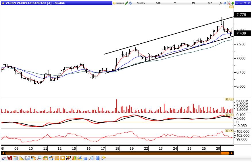 Vakıfbank Vakıfbank, dün gün içinde en düşük 7.37 seviyesini test etti ve günü 7.55 seviyesinden kapattı. Senette 7.