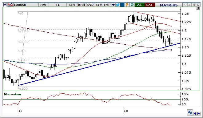 EUR/USD Teknik Analizi ECB sonrasında 1,1550 desteğine kadar gerileyen paritede bu destek civarına tutunma çabası izliyoruz.