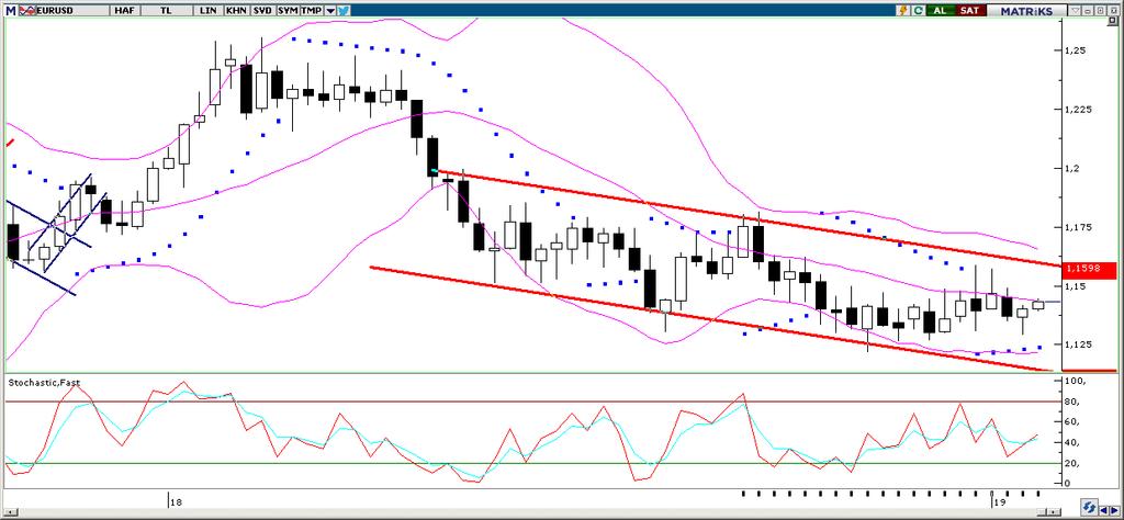 EUR/USD Geçtiğimiz hafta Cuma günü dolar endeksinde görülen sert değer kaybı ile birlikte yeniden 1,14 seviyesi üzerine yerleşen EURUSD paritesi, bu seviye üzerinde tutunmayı sürdürüyor.