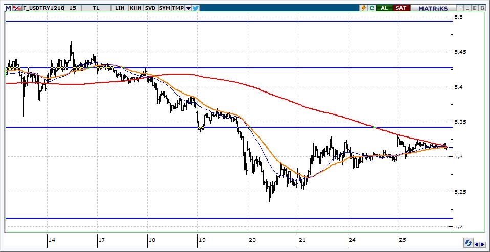 Aralık Vadeli USD/TRY kontratı USD/TRY kontratının güne 5,2900 üzerinden başlamasını bekliyoruz. Kontratta 5,3200 altında kalındığı sürece aşağı yönlü hareketler görebiliriz.