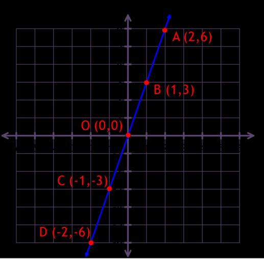 y = x denklemine ait grafiği çiziniz.