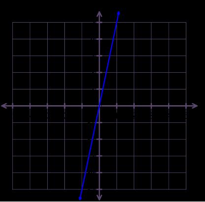 a) 3x = y ve x = ile x ekseni arasında Yandaki doğrunun denklemi aşağıdakilerden b) y = -4x ve x = - ile x ekseni arasında a) x -y = 0