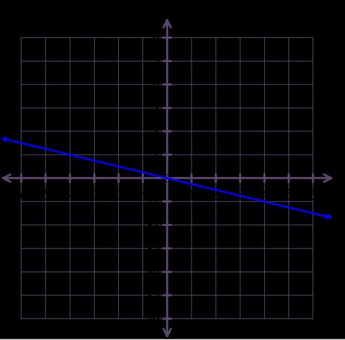b) Aşağıdaki doğrunun denklemi aşağıdaki seçeneklerden a) x + y = 0 b) x -y = 0 c) x + y = 0 d) x - y = 0 c) Aşağıdaki doğrunun denklemi aşağıdaki seçeneklerden y a) x = - y b) x = x c) y = x d) y =