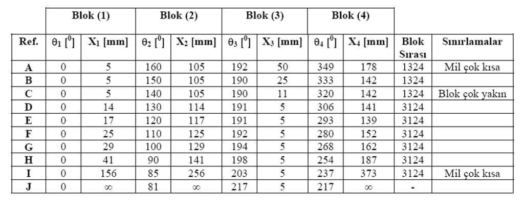 Tablo : Blokların mil üzerindeki yerleşim referansları 6. İSTENENLER (a) Statik ve Dinamik denge şartlarını yazınız. (b) (c) (d) Deney verilerini kullanarak yaptığınız hesaplamaları gösteriniz.
