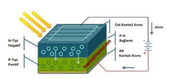 .4.. FOTOVOLTAİK VERİM ÖLÇÜMÜ DENEYİ Amaç: Güneş ışınımından elektrik enerjisi eldesine yönelik sistemlerin tanıtılması Fotovoltaik sistemlerin tanıtılması Güneş ışınımı ölçümü Fotovoltaik sistem