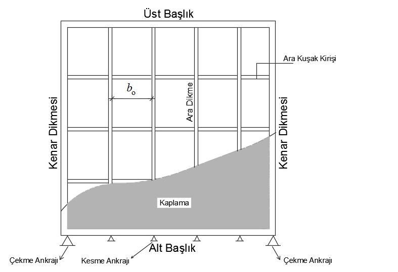 Kaplamalı tipik bir panel iskeleti Şekil 12.1 de, çaprazlı tipik bir panel iskeleti ise Şekil 12.2 de verilmiştir. Şekil 12.1 Şekil 12.2 12.4.2. Panellerin Oluşturulmasına İlişkin Kurallar Panel sistemlerinin oluşturulmasında uyulacak kurallar aşağıda verilmiştir.