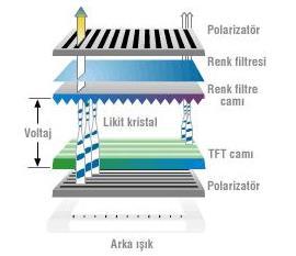 Sıvı Kristal Göstergeler Liquid Cyrstal Displays (LCD) LCD paneller, iki kat polarize cam arasında yer alan yüzbinlerce likit kristal hücreden oluşur.