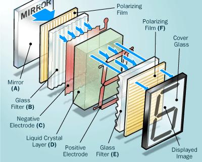 Sıvı Kristal Göstergeler Liquid Cyrstal Displays (LCD) LCD yi oluşturan katmanlar: (A) yansıtıcı ayna. (B) polarize edici cam (C) Indium Oksitten yapılma negatif elektrot.