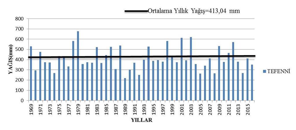 Buna göre Tefenni DMİ ye ait eklenik sapma grafiğinde 1969-1977 yılları arası kurak dönemi, 1977-1988 yılları arası yağışlı dönemi, 1988-1994 yılları arası kurak dönemi, 1994-2004 yılları arası
