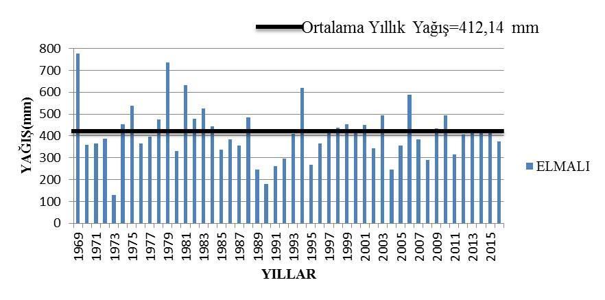 Elmalı DMİ ye ait eklenik sapma grafiğinde 1969-1973 yılları arası kurak dönem, 1973-1984 yılları arasında yağışlı dönem, 1984-1993 yılları arasında kurak dönem ve 1993-2016 yılları