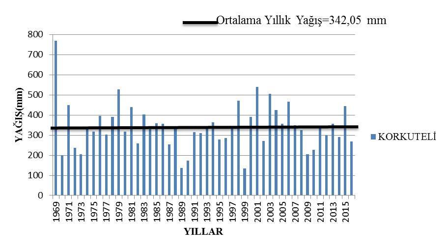 Çalışma alanı için bir diğer DMİ istasyonu olan Korkuteli DMİ ye ait eklenik sapma grafiğinde 1969-1975 yılları arası kurak dönem, 1975-1986 yılları arası yağışlı dönem, 1986-1999 yılları arası yine