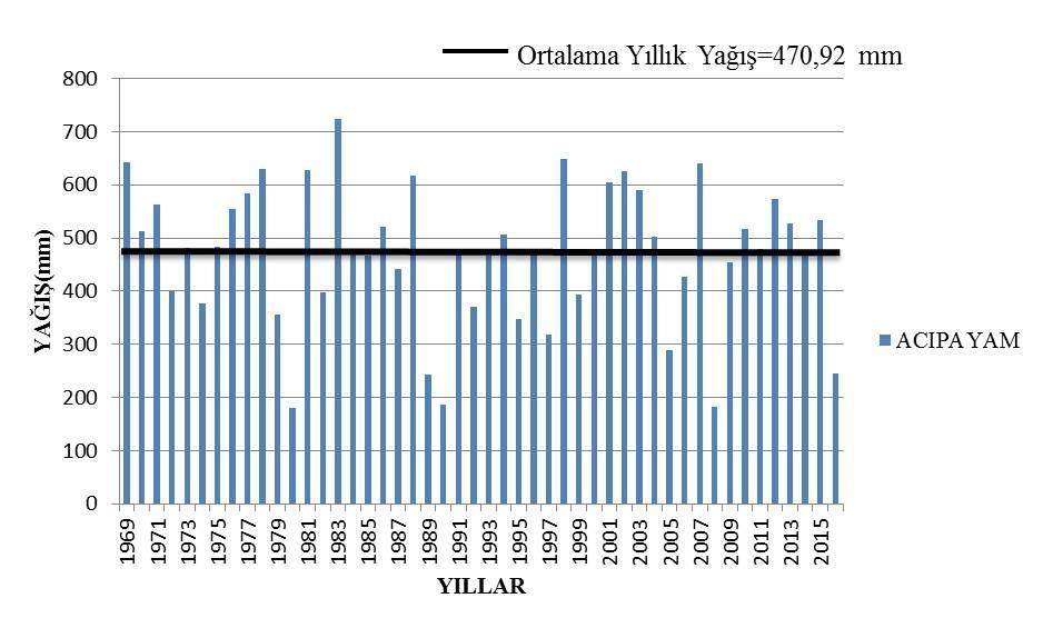 Acıpayam DMİ ye ait eklenik sapma grafiğinde ise 1969-1988 yılları arası yağışlı dönem, 1988-1997 yılları arası kurak dönem ve 1997-2016 yılları arası ise yağışlı dönem