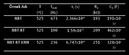 Şekil 4 te NBT, NBT-BT ve NBT-BT-KNN seramiklerin Z değerleri frekansın bir fonksiyonu olarak 450 o C- 525 o C de gösterilmektedir. Artan sıcaklık Z değerleri azalmaya başlamıştır.