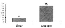 KARINCAOĞLU ve ark. Grafik 1. Ülserli ve dispepsili olgular n say sal olarak dağ l m (n:) Grafik 2. Ülserli ve dispepsili olgularda ağr lokalizasyonu (%).