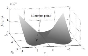 Örneğin xi, çok değişkenli fonksiyonu minimize etmek için tasarım değişkenlerinin başlangıç noktası ise ve Si arama yönü ise, fonksiyonunu minimize edecek α nın skaler büyüklüğünün belirlenmesi