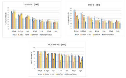 SÖZLÜ BİLDİRİLER ve TAM METİNLER / ORAL ABSTRACTS and FULL TEXTS Figure 1: Cell viability results for 24 and 48 h.