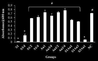 The measured optical density values of different serial dilutions of streptomycin (0.1, 0.075, 0.05 and 0.025 mg/ml), S-AuNP0.5 (0.26, 0.195, 0.13 and 0.