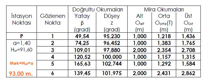 27 HACİM HESABI Bir yapının temel platformundaki noktalar teodolit ile gözlenmiş ve takeometrik