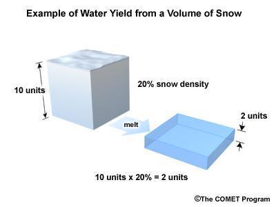 KAR ÖRTÜSÜNÜN ÖLÇÜLMESİ Kar güzergahının seçimi Ölçüm noktaları Kar örnekleme setleri Radyoaktif ölçüm