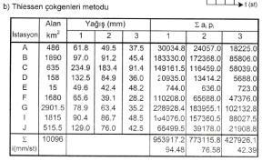 Zamansal dağılım ortalaması istasyonlarda elde edilen şiddet-zaman grafiklerinin (hiyetograf)