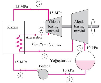 Örnek ideal ara ısıtmalı Rankine çevrimine göre çalışan buharlı bir güç santralinde su buharı türbine 15 MPa basınç ve 600 C sıcaklıkta girmektedir. Yoğuşturucu basıncı 10 kpa'dir.