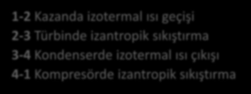 İki Carnot buhar çevriminin T-s diyagramları 1-2 Kazanda izotermal ısı geçişi 2-3 Türbinde